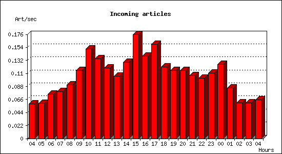 Incoming articles