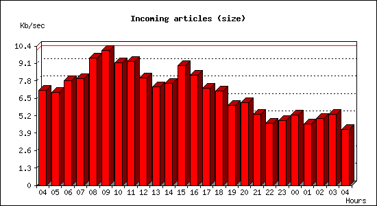 Incoming articles (size)