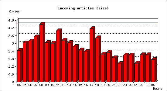 Incoming articles (size)