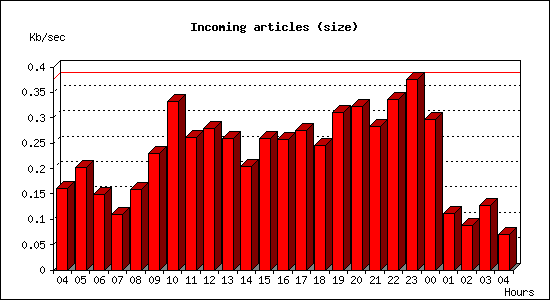 Incoming articles (size)