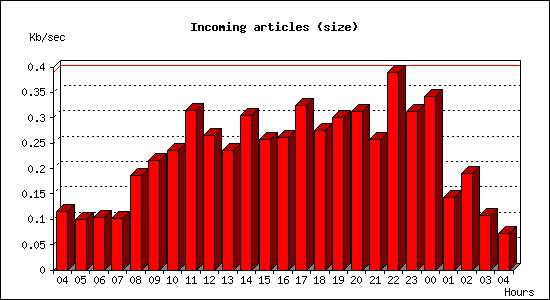 Incoming articles (size)