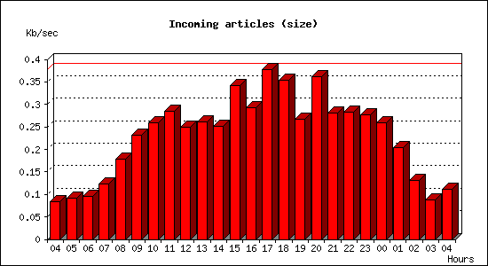 Incoming articles (size)