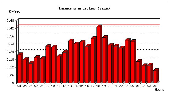 Incoming articles (size)