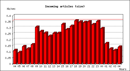 Incoming articles (size)