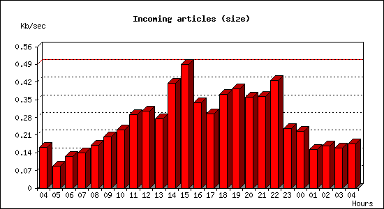Incoming articles (size)