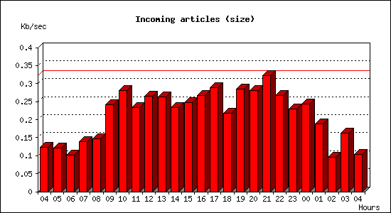 Incoming articles (size)