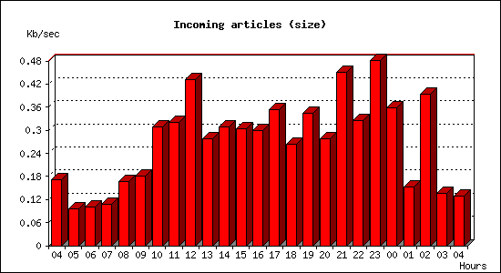Incoming articles (size)