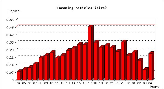 Incoming articles (size)