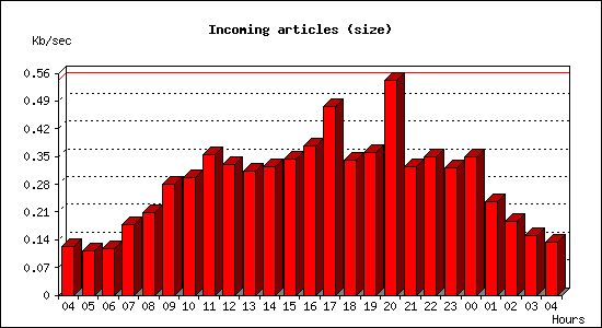 Incoming articles (size)