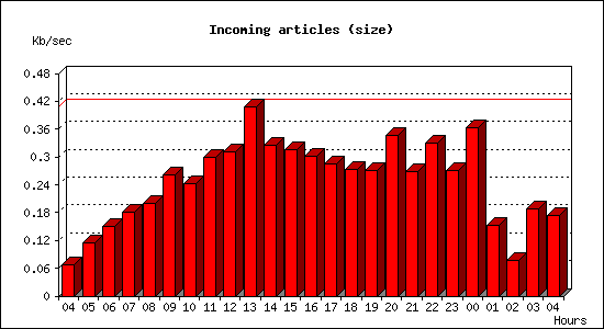 Incoming articles (size)