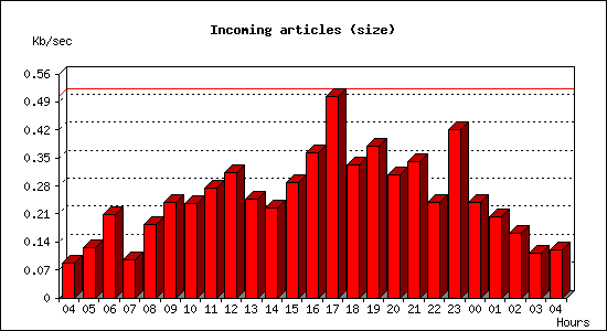 Incoming articles (size)
