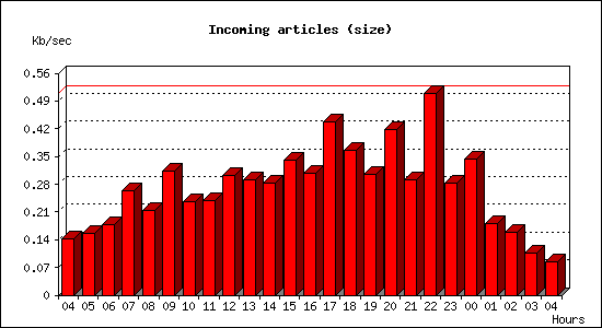 Incoming articles (size)