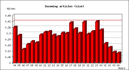 Incoming articles (size)