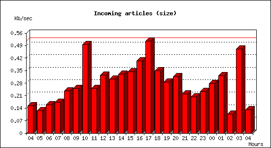 Incoming articles (size)