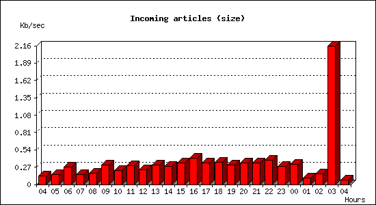 Incoming articles (size)