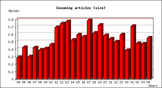 Incoming articles (size)