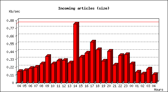 Incoming articles (size)