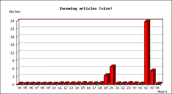Incoming articles (size)