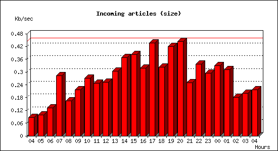 Incoming articles (size)