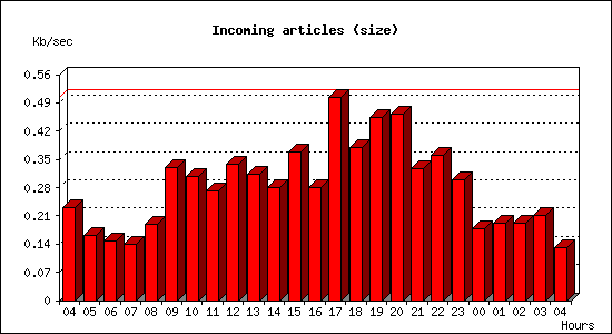Incoming articles (size)