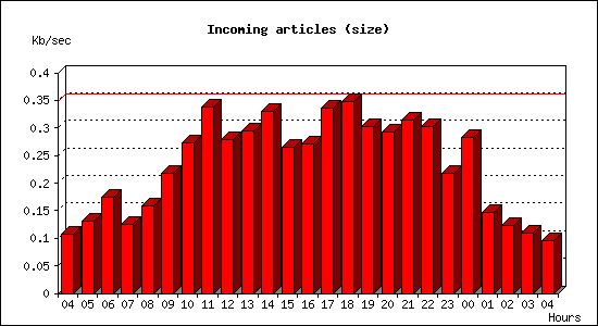 Incoming articles (size)