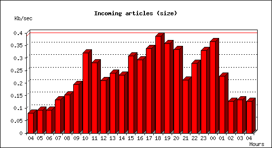 Incoming articles (size)