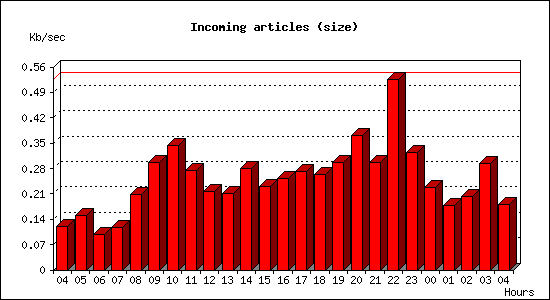 Incoming articles (size)