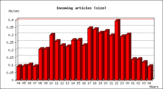 Incoming articles (size)