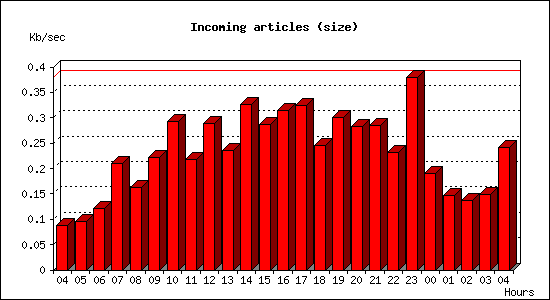 Incoming articles (size)