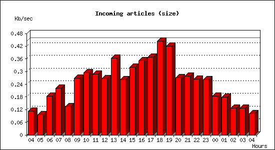 Incoming articles (size)