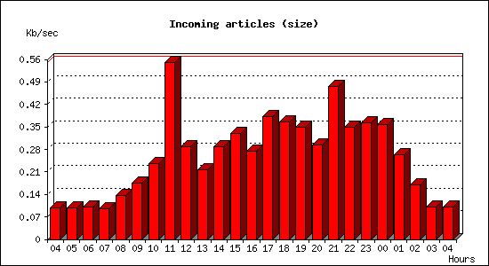 Incoming articles (size)