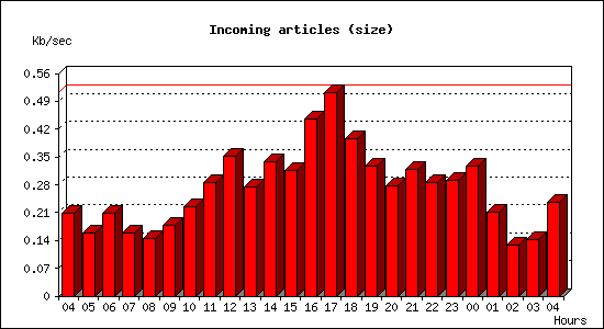 Incoming articles (size)
