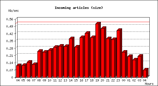 Incoming articles (size)