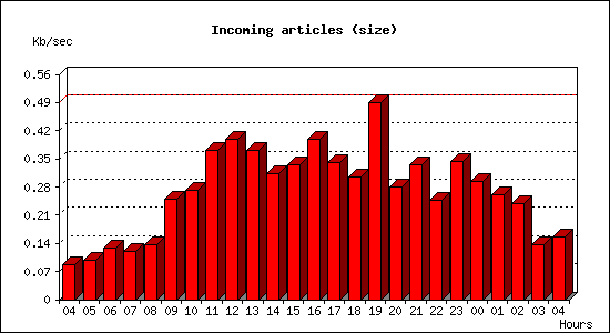 Incoming articles (size)