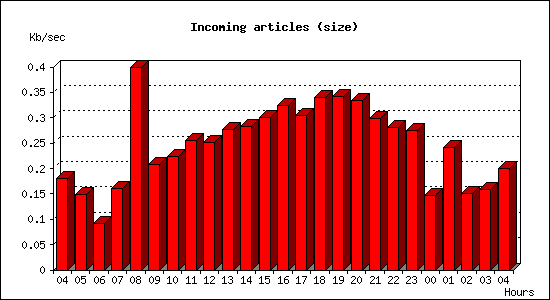 Incoming articles (size)