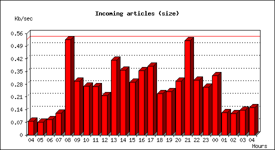 Incoming articles (size)