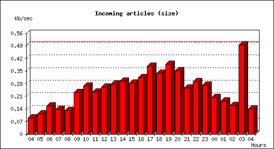 Incoming articles (size)