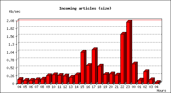 Incoming articles (size)