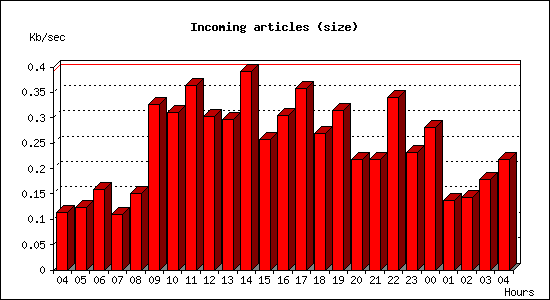 Incoming articles (size)