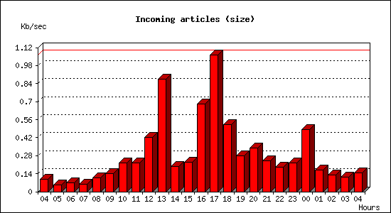 Incoming articles (size)
