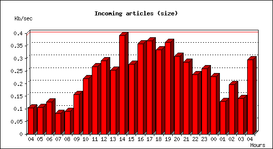 Incoming articles (size)