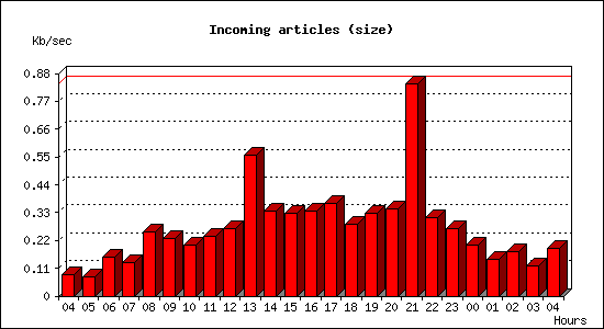 Incoming articles (size)