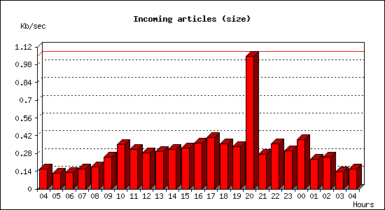 Incoming articles (size)