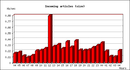 Incoming articles (size)