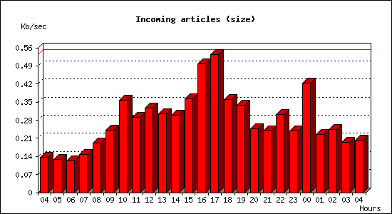 Incoming articles (size)