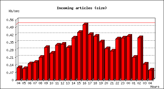 Incoming articles (size)