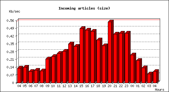 Incoming articles (size)
