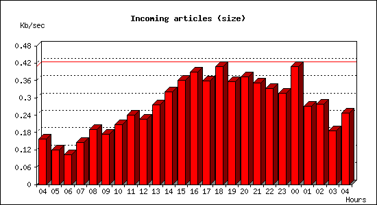 Incoming articles (size)