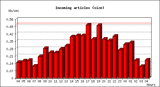 Incoming articles (size)