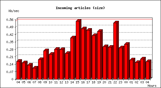 Incoming articles (size)
